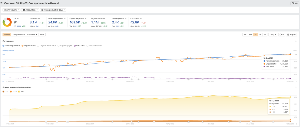 Google Analytics for improving your SAAS marketing